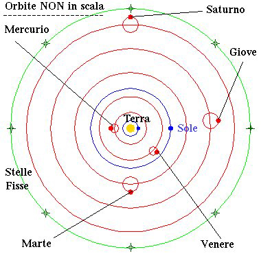 orbite pianeti